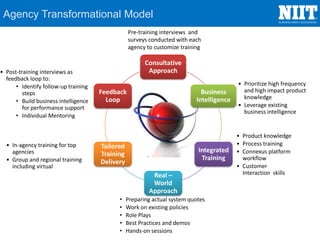 Consultative
Approach
Business
Intelligence
Integrated
Training
Real –
World
Approach
Tailored
Training
Delivery
Feedback
Loop
Agency Transformational Model
Pre-training interviews and
surveys conducted with each
agency to customize training
• Product knowledge
• Process training
• Connexus platform
workflow
• Customer
Interaction skills
• Preparing actual system quotes
• Work on existing policies
• Role Plays
• Best Practices and demos
• Hands-on sessions
• Post-training interviews as
feedback loop to:
• Identify follow-up training
steps
• Build business intelligence
for performance support
• Individual Mentoring
• In-agency training for top
agencies
• Group and regional training
including virtual
• Prioritize high frequency
and high impact product
knowledge
• Leverage existing
business intelligence
 