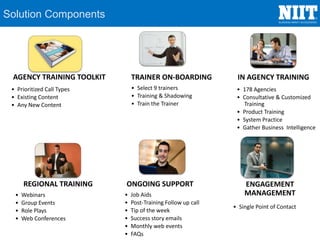 Solution Components
AGENCY TRAINING TOOLKIT TRAINER ON-BOARDING IN AGENCY TRAINING
REGIONAL TRAINING ONGOING SUPPORT ENGAGEMENT
MANAGEMENT
• Prioritized Call Types
• Existing Content
• Any New Content
• Select 9 trainers
• Training & Shadowing
• Train the Trainer
• 178 Agencies
• Consultative & Customized
Training
• Product Training
• System Practice
• Gather Business Intelligence
• Webinars
• Group Events
• Role Plays
• Web Conferences
• Job Aids
• Post-Training Follow up call
• Tip of the week
• Success story emails
• Monthly web events
• FAQs
• Single Point of Contact
 