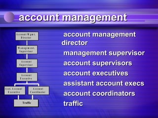 account management
             A c c o u n t M g m t.
                   D ir e c to r
                                                     account management
                                                     director
               M a n a g e m en t.
                S u p e r v is o r
                                                     management supervisor
                   A ccount
                 S u p e r v is o r                  account supervisors
                   A ccount                          account executives
                  E x e c u tiv e

                                                     assistant account execs
A sst. A c c o u n t              A ccoun t
   E x e c u tiv e             C o o r d in a to r
                                                     account coordinators
                       Traffic
                                                     traffic
 