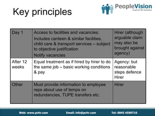 Key principles

Day 1      Access to facilities and vacancies:         Hirer (although
           Includes canteen & similar facilities,      arguable claim
           child care & transport services – subject   may also be
           to objective justification                  brought against
                                                       agency)
           Notify vacancies
After 12   Equal treatment as if hired by hirer to do Agency: but
weeks      the same job – basic working conditions reasonable
           & pay                                      steps defence
                                                      Hirer
Other      Must provide information to employee        Hirer
           reps about use of temps on
           redundancies, TUPE transfers etc.
 