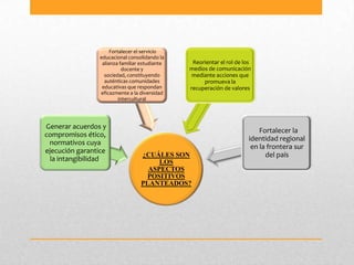 Fortalecer el servicio
                 educacional consolidando la
                  alianza familiar estudiante    Reorientar el rol de los
                            docente y           medios de comunicación
                   sociedad, constituyendo       mediante acciones que
                   auténticas comunidades            promueva la
                  educativas que respondan      recuperación de valores
                 eficazmente a la diversidad
                          intercultural




Generar acuerdos y
                                                                            Fortalecer la
compromisos ético,
                                                                        identidad regional
 normativos cuya
                                                                         en la frontera sur
ejecución garantice
                                  ¿CUÁLES SON                                 del país
  la intangibilidad.                   LOS
                                    ASPECTOS
                                   POSITIVOS
                                  PLANTEADOS?
 