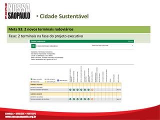 • Cidade Sustentável
Meta 93: 2 novos terminais rodoviários
Fase: 2 terminais na fase do projeto executivo
 