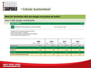 • Cidade Sustentável
Meta 94: Revitalizar 46% dos abrigos nos pontos de ônibus
Fase: 9.062 abrigos revitalizados
 