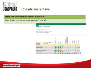 • Cidade Sustentável
Meta 100: Recuperar 30 pontes e viadutos
Fase: 9 pontes e viadutos recuperados (9 de 30)
 