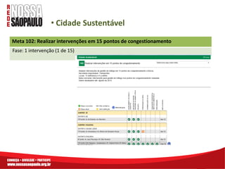 • Cidade Sustentável
Meta 102: Realizar intervenções em 15 pontos de congestionamento
Fase: 1 intervenção (1 de 15)
 