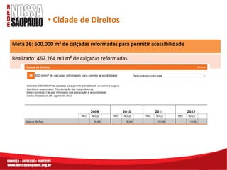 • Cidade de Direitos

Meta 36: 600.000 m² de calçadas reformadas para permitir acessibilidade

Realizado: 462.264 mil m² de calçadas reformadas
 
