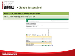 • Cidade Sustentável
Meta 84: 10 terminais de ônibus requalificados
Fase: 2 terminais requalificados (2 de 10)
 