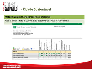 • Cidade Sustentável
Meta 89: Concluir Corredor Expresso Tiradentes
Fase 1: edital - Fase 2: contratação dos projetos - Fase 3: não iniciada
 