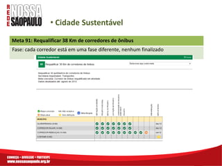 • Cidade Sustentável
Meta 91: Requalificar 38 Km de corredores de ônibus
Fase: cada corredor está em uma fase diferente, nenhum finalizado
 
