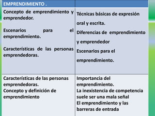 EMPRENDIMIENTO .
Concepto de emprendimiento y
emprendedor.
Escenarios para el
emprendimiento.
Características de las personas
emprendedoras.
Técnicas básicas de expresión
oral y escrita.
Diferencias de emprendimiento
y emprendedor
Escenarios para el
emprendimiento.
Características de las personas
emprendedoras.
Concepto y definición de
emprendimiento
Importancia del
emprendimiento.
La inexistencia de competencia
suele ser una mala señal
El emprendimiento y las
barreras de entrada