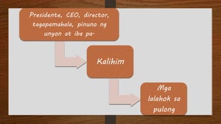 Presidente, CEO, director,
tagapamahala, pinuno ng
unyon at iba pa.
Kalihim
Mga
lalahok sa
pulong
 