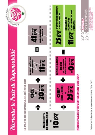 18
À GAUCHE, POUR GAGNER ! • MOTION B • AGENDA DES RÉFORMES • MAI 2015
AGAUCHEPOURGAGNER.FR • @MOTIONB_AGPG • #MotionB
RéorienterlePactedeResponsabilité
AGENDA
DESRÉFORMES
15MOISPOURRETROUVER
LESENSDUPROGRÈS
NOTRE
MILLIARDS
AllègementS
decotisations
=
d’€10
*Créditd’ImpôtRechercheetInvestissement(fusionCIR+CICE)
+MILLIARDS
CICE
=
d’€
BAISSED’IMPÔTSSUR
LESENTREPRISES
d’€11
=
+
MILLIARDS
d’€25
CIRI*
(CIR+CICE)
=+
modulation
del’IS
enfonctiondes
bénéficesréinvestis
=
MILLIARDS
d’€
MILLIARDS
+
0
=sanscontrepartie
nicondition
MILLIARDS
d’€41
LEPACTEDERESPONSABILITÉ2014-2015
NOTREPACTED’INVESTISSEMENT2015-2017
=
Pourl’investissement
&larecherche
MILLIARDS
d’€25
demargesde
manoeuvre
pourfinancernos
priorités
MILLIARDS
d’€11
 