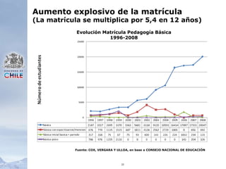 20Aumento explosivo de la matrícula(La matrícula se multiplica por 5,4 en 12 años)Evolución Matrícula Pedagogía Básica1996-2008Fuente: COX, VERGARA Y ULLOA, en base a CONSEJO NACIONAL DE EDUCACIÓN