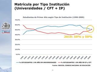 24Matrícula por Tipo Institución(Universidades / CFT + IP)2010: 50% y 50%Fuente: INDICES, CONSEJO NACIONAL DE EDUCACIÓN 