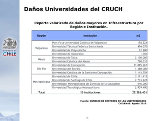 26Daños Universidades del CRUCHReporte valorizado de daños mayores en Infraestructura por Región e Institución.Fuente: CONSEJO DE RECTORES DE LAS UNIVERSIDADES CHILENAS. Agosto 2010