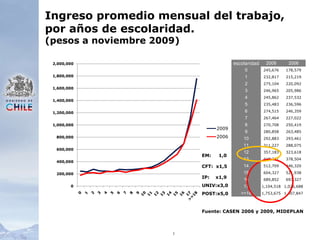 3Ingreso promedio mensual del trabajo, por años de escolaridad. (pesos a noviembre 2009)EM:     1,0CFT:  x1,5IP:    x1,9UNIV:x3,0POST:x5,0Fuente: CASEN 2006 y 2009, MIDEPLAN