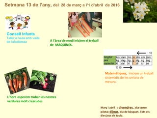 Setmana 13 de l’any, del 28 de març a l’1 d’abril de 2016
Març i abril : divendres , dia sense
pilota; dijous, dia de bàsquet. Tots els
dies jocs de taula.
Matemàtiques, iniciem un treball
sistemàtic de les unitats de
mesura.
L’hort esperem trobar les nostres
verdures molt crescudes
Consell Infants
Taller a l’aula amb visita
de l’alcaldessa A l’àrea de medi iniciem el treball
de MÀQUINES.
 