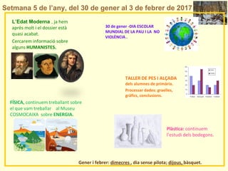 Setmana 5 de l’any, del 30 de gener al 3 de febrer de 2017
Gener i febrer: dimecres , dia sense pilota; dijous, bàsquet.
TALLER DE PES I ALÇADA
dels alumnes de primària.
Processar dades: graelles,
gràfics, conclusions.
FÍSICA, continuem treballant sobre
el que vam treballar al Museu
COSMOCAIXA sobre ENERGIA.
30 de gener -DIA ESCOLAR
MUNDIAL DE LA PAU I LA NO
VIOLÈNCIA .
Plàstica: continuem
l’estudi dels bodegons.
L’Edat Moderna , ja hem
après molt i el dossier està
quasi acabat.
Cercarem informació sobre
alguns HUMANISTES.
 