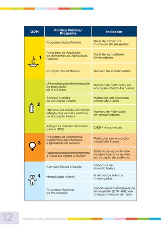 12 Municípios fortes, Brasil Sustentável
ODM Política Pública/
Programa Indicador
Programa Bolsa Família Nível de cobertura
municipal do programa
Programa de Aquisição
de Alimentos da Agricultura
Familiar
Total de agricultores
fornecedores
Proteção Social Básica Número de atendimentos
Universalizaroatendimentoescolar
da população
de 4 e 5 anos
Número de matrículas em
educação infantil 4 e 5 anos
Ampliar a oferta
de educação infantil
Matrículas em educação
infantil até 3 anos
Oferecer educação em tempo
integral nas escolas públicas
de educação básica
Número de matrículas
em tempo integral
Atingir as médias nacionais
para o IDEB
IDEB – Anos iniciais
Programa de Autonomia
Econômica das Mulheres
e Igualdade de Gênero
Matrículas em educação
infantil até 3 anos
Pactonacionalpeloenfrentamento
à violência contra a mulher
Total de serviços da rede
de atendimento à mulher
em situação de violência
Atenção Básica à Saúde
Cobertura de
atenção básica
Mortalidade Infantil % de óbitos infantis
investigados
Programa Nacional
de Imunização
Coberturavacinalcomavacina
tetravalente (DTP+HIB) em
crianças menores de 1 ano
 