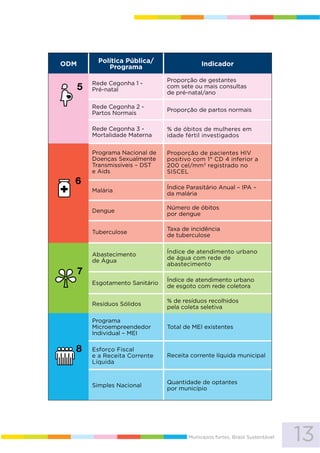 13Municípios fortes, Brasil Sustentável
ODM Política Pública/
Programa Indicador
Rede Cegonha 1 -
Pré-natal
Proporção de gestantes
com sete ou mais consultas
de pré-natal/ano
Rede Cegonha 2 -
Partos Normais
Proporção de partos normais
Rede Cegonha 3 -
Mortalidade Materna
% de óbitos de mulheres em
idade fértil investigados
Programa Nacional de
Doenças Sexualmente
Transmissíveis – DST
e Aids
Proporção de pacientes HIV
positivo com 1° CD 4 inferior a
200 cel/mm3
registrado no
SISCEL
Malária
Índice Parasitário Anual – IPA –
da malária
Dengue
Número de óbitos
por dengue
Tuberculose
Taxa de incidência
de tuberculose
Abastecimento
de Água
Índice de atendimento urbano
de água com rede de
abastecimento
Esgotamento Sanitário
Índice de atendimento urbano
de esgoto com rede coletora
Resíduos Sólidos
% de resíduos recolhidos
pela coleta seletiva
Programa
Microempreendedor
Individual – MEI
Total de MEI existentes
Esforço Fiscal
e a Receita Corrente
Líquida
Receita corrente líquida municipal
Simples Nacional
Quantidade de optantes
por município
 