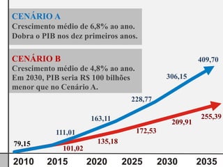 CENÁRIO A
Crescimento médio de 6,8% ao ano.
Dobra o PIB nos dez primeiros anos.

CENÁRIO B                                              409,70
Crescimento médio de 4,8% ao ano.
Em 2030, PIB seria R$ 100 bilhões            306,15
menor que no Cenário A.
                                 228,77

                       163,11                          255,39
                                              209,91
            111,01                  172,53
79,15                   135,18
              101,02
 