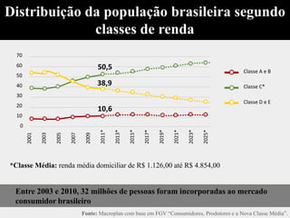 Distribuição da população brasileira segundo
              classes de renda
  70
  60                                       50,5                                                            Classe A e B
  50
  40                                       38,9                                                            Classe C*
  30
                                                                                                           Classe D e E
  20
                                           10,6
  10
   0
                                           2011*

                                                   2013*

                                                           2015*

                                                                   2017*

                                                                           2019*

                                                                                   2021*

                                                                                           2023*

                                                                                                   2025*
       2001

              2003

                     2005

                            2007

                                    2009




*Classe Média: renda média domiciliar de R$ 1.126,00 até R$ 4.854,00


 Entre 2003 e 2010, 32 milhões de pessoas foram incorporadas ao mercado
 consumidor brasileiro
                                   Fonte: Macroplan com base em FGV “Consumidores, Produtores e a Nova Classe Média”.
 
