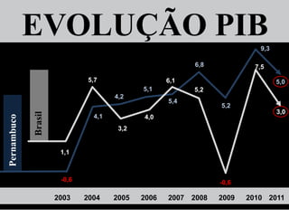 EVOLUÇÃO PIB                                                   9,3

                                                           6,8             7,5

                               5,7                  6,1                           5,0
                                             5,1           5,2
                                      4,2
                                                    5,4
                                                                  5,2
                                                                                  3,0
             Brasil




                                4,1
Pernambuco




                                             4,0
                                       3,2


                       1,1



                       -0,6                                       -0,6

                      2003    2004    2005   2006   2007   2008   2009   2010 2011
 
