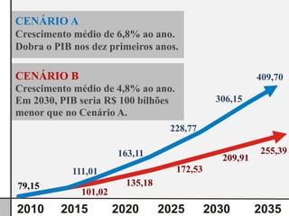 CENÁRIO A
Crescimento médio de 6,8% ao ano.
Dobra o PIB nos dez primeiros anos.

CENÁRIO B                                              409,70
Crescimento médio de 4,8% ao ano.
Em 2030, PIB seria R$ 100 bilhões            306,15
menor que no Cenário A.
                                 228,77

                       163,11                          255,39
                                              209,91
            111,01                  172,53
79,15                   135,18
              101,02
 