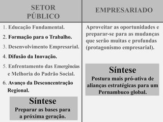 SETOR                      EMPRESARIADO
          PÚBLICO
1. Educação Fundamental.           Aproveitar as oportunidades e
                                   preparar-se para as mudanças
2. Formação para o Trabalho.
                                   que serão muitas e profundas
3. Desenvolvimento Empresarial.    (protagonismo empresarial).
4. Difusão da Inovação.
5. Enfrentamento das Emergências
   e Melhoria do Padrão Social.             Síntese
                                     Postura mais pró-ativa de
6. Avanço da Desconcentração       alianças estratégicas para um
  Regional.                             Pernambuco global.
           Síntese
     Preparar as bases para
      a próxima geração.
 