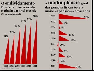 O endividamento                          A   inadimplência geral
Brasileiro vem crescendo                 das pessoas físicas teve a
e atingiu um nível recorde               maior expansão em nove anos
(% de renda anual)
                                   30%        2002                       38%
                             28%
                       27%                    2003
                                                       5%
               24%                            2004   1%
         20%                                  2005
  18%                                                       13%
                                              2006
                                                             15%
                                              2007
                                                     -2%
                                              2008
                                                       6%
                                              2009
                                                           10%
                                              2010   -2%
   2006 2007 2008 2009 2010 2011              2011                 22%
Fonte: Revista Exame
 