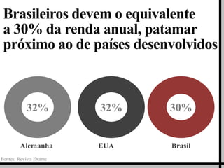Brasileiros devem o equivalente
a 30% da renda anual, patamar
próximo ao de países desenvolvidos



           32%          32%   30%


        Alemanha        EUA   Brasil
Fontes: Revista Exame
 