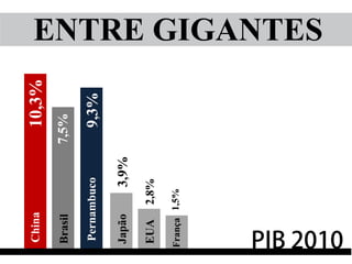China                  10,3%
Brasil               7,5%

 Pernambuco            9,3%
Japão         3,9%
EUA      2,8%

França 1,5%
                               ENTRE GIGANTES
 