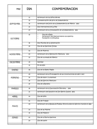 MES DIA CONMEMORACION
13 Aniversario de los Niños Héroes
15 Conmemoración del grito de Independencia
SEPTIEMBE 16 Aniversario del Inicio de la Independencia de México 1810
21 Día internacional de La Paz
27 Aniversario de la Consumación de la Independencia 1821
OCTUBRE
12 o Día de la Raza
o Aniversario del Descubrimiento de América
o Fundación e Chihuahua
16 Día Mundial de la Alimentación
24 Día de las Naciones Unidas
02 Día de Muertos
NOVIEMBRE 20 Aniversario de la Revolución Mexicana 1910
23 Día de la armada de México
DICIEMBRE 25 Navidad
31 Fin de Año
ENERO 06 Día de los Reyes Magos
05 Aniversario de la Promulgación de las constituciones de 1857 y 1917
FEBRERO 14 Día del Amor y la Amistad
19 Día del Ejercito Mexicano
24 Día de la Bandera
MARZO 18 Aniversario de la Expropiación Petrolera 1938
21 Aniversario del Natalicio de Don Benito Juárez 1806
ABRIL 30 Día del Niño
01 Día del Trabajo
MAYO
05 Aniversario de la Batalla de Puebla, Victoria sobre el ejército francés en 1862
10 Día de las Madres
15 Día del Maestro
JUNIO 01 Día de la Marina Nacional
20 Día del padre
 