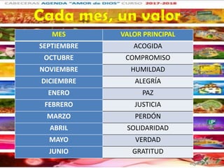 MES VALOR PRINCIPAL
SEPTIEMBRE ACOGIDA
OCTUBRE COMPROMISO
NOVIEMBRE HUMILDAD
DICIEMBRE ALEGRÍA
ENERO PAZ
FEBRERO JUSTICIA
MARZO PERDÓN
ABRIL SOLIDARIDAD
MAYO VERDAD
JUNIO GRATITUD
Cada mes, un valor
 