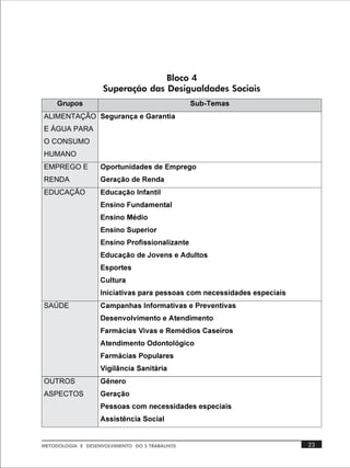 Bloco 4
                    Superação das Desigualdades Sociais
     *UXSRV                                    6XE7HPDV
ALIMENTAÇÃO 6HJXUDQoD H *DUDQWLD
E ÁGUA PARA
O CONSUMO
HUMANO
EMPREGO E          2SRUWXQLGDGHV GH (PSUHJR
RENDA              *HUDomR GH 5HQGD
EDUCAÇÃO           (GXFDomR ,QIDQWLO
                   (QVLQR )XQGDPHQWDO
                   (QVLQR 0pGLR
                   (QVLQR 6XSHULRU
                   (QVLQR 3URILVVLRQDOL]DQWH
                   (GXFDomR GH -RYHQV H $GXOWRV
                   (VSRUWHV
                   XOWXUD
                   ,QLFLDWLYDV SDUD SHVVRDV FRP QHFHVVLGDGHV HVSHFLDLV
SAÚDE              DPSDQKDV ,QIRUPDWLYDV H 3UHYHQWLYDV
                   'HVHQYROYLPHQWR H $WHQGLPHQWR
                   )DUPiFLDV 9LYDV H 5HPpGLRV DVHLURV
                   $WHQGLPHQWR 2GRQWROyJLFR
                   )DUPiFLDV 3RSXODUHV
                   9LJLOkQFLD 6DQLWiULD
OUTROS             *rQHUR
ASPECTOS           *HUDomR
                   3HVVRDV FRP QHFHVVLGDGHV HVSHFLDLV
                   $VVLVWrQFLD 6RFLDO


METODOLOGIA E DESENVOLVIMENTO DO S TRABALHOS                             23
 