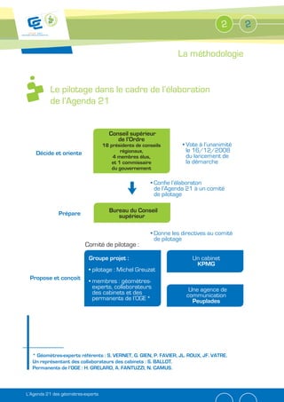 2      2


                                                                   La méthodologie


           Le pilotage dans le cadre de l’élaboration
           de l’Agenda 21


                                      Conseil supérieur
                                         de l’Ordre
                                    18 présidents de conseils           ote à l’unanimité
    Décide et oriente                       régionaux,                le 16/12/2008
                                        4 membres élus,               du lancement de
                                        et 1 commissaire              la démarche
                                        du gouvernement

                                                          Confie l’élaboraton
                                              q           de l’Agenda 21 à un comité
                                                          de pilotage


              Prépare                 Bureau du Conseil
                                         supérieur

                                                          Donne les directives au comité
                                                          de pilotage
                          Comité de pilotage :

                            Groupe projet :                             Un cabinet
                                                                         KPMG
                              pilotage : Michel Greu at
 Propose et conçoit
                              membres : géomètres-
                              experts, collaborateurs                  Une agence de
                              des cabinets et des                     communication
                              permanents de l’OGE *                     Peuplades




  * Géomètres-experts référents : S. VERNET, G. GIEN, P. FAVIER, JL. ROUX, JF. VATRE.
  Un représentant des collaborateurs des cabinets : S. BALLOT.
  Permanents de l’OGE : H. GRELARD, A. FANTUZZI, N. CAMUS.



L’Agenda 21 des géomètres-experts
 