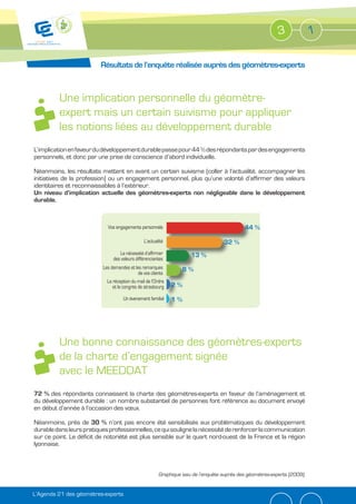3              1

                         Résultats de l’enquête réalisée auprès des géomètres-experts



         Une implication personnelle du géomètre-
         expert mais un certain suivisme pour appliquer
         les notions liées au développement durable
L’implication en faveur du développement durable passe pour 44 % des répondants par des engagements
personnels, et donc par une prise de conscience d’abord individuelle.

Néanmoins, les résultats mettent en avant un certain suivisme (coller à l’actualité, accompagner les
initiatives de la profession) ou un engagement personnel, plus qu’une volonté d’affirmer des valeurs
identitaires et reconnaissables à l’extérieur.
Un niveau d’implication actuelle des géomètres-experts non négligeable dans le développement
durable.



                            Vos engagements personnels                                       44 %
                                                L’actualité                         32 %
                                  La nécessité d’affirmer             13 %
                               des valeurs différenciantes
                          Les demandes et les remarques            8%
                                             de vos clients
                            La réception du mail de l’Ordre
                               et le congrès de strasbourg    2%
                                    Un évenement familial     1%




         Une bonne connaissance des géomètres-experts
         de la charte d’engagement signée
         avec le MEEDDAT
72 % des répondants connaissent la charte des géomètres-experts en faveur de l’aménagement et
du développement durable : un nombre substantiel de personnes font référence au document envoyé
en début d’année à l’occasion des vœux.

Néanmoins, près de 30 % n’ont pas encore été sensibilisés aux problématiques du développement
durable dans leurs pratiques professionnelles, ce qui souligne la nécessité de renforcer la communication
sur ce point. Le déficit de notoriété est plus sensible sur le quart nord-ouest de la France et la région
lyonnaise.



                                                        Graphique issu de l’enquête auprès des géomètres-experts (2009).


L’Agenda 21 des géomètres-experts
 