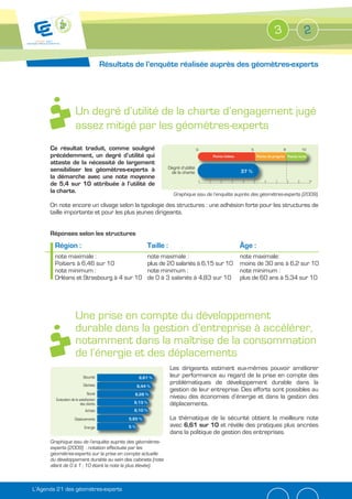 3                 2

                                        Résultats de l’enquête réalisée auprès des géomètres-experts




                      Un degré d’utilité de la charte d’engagement jugé
                      assez mitigé par les géomètres-experts
      Ce résultat traduit, comme souligné                                         0                        5                   8          10
      précédemment, un degré d’utilité qui                                            Points faibles           Points de progrès Points forts
      atteste de la nécessité de largement
      sensibiliser les géomètres-experts à                      Degré d’utilité
                                                                 de la charte                          37 %
      la démarche avec une note moyenne

      la charte.                                                     Graphique issu de l’enquête auprès des géomètres-experts (2009).

      On note encore un clivage selon la typologie des structures : une adhésion forte pour les structures de
      taille importante et pour les plus jeunes dirigeants.


      Réponses selon les structures
        Région :                                         Taille :                                      Âge :
        note maximale :                                  note maximale :                               note maximale:
        Poitiers à 6,46 sur 10                           plus de 20 salariés à 6,15 sur 10             moins de 30 ans à 6,2 sur 10
        note minimum :                                   note minimum :                                note minimum :
        Orléans et Strasbourg à 4 sur 10                 de 0 à 3 salariés à 4,83 sur 10               plus de 60 ans à 5,34 sur 10




                      Une prise en compte du développement
                      durable dans la gestion d’entreprise à accélérer,
                      notamment dans la maîtrise de la consommation
                      de l’énergie et des déplacements
                                                                    Les dirigeants estiment eux-mêmes pouvoir améliorer
                            Sécurité                 6,61 %         leur performance au regard de la prise en compte des
                            Déchets
                                                                    problématiques de développement durable dans la
                                                     6,44 %
                                                                    gestion de leur entreprise. Des efforts sont possibles au
                               Social             6,28 %
        Evaluation de la satisfaction
                                                                    niveau des économies d’énergie et dans la gestion des
                          des clients             6,13 %            déplacements.
                             Achats               6,10 %

                     Déplacements               5,65 %              La thématique de la sécurité obtient la meilleure note
                             Energie            5%                  avec 6,61 sur 10 et révèle des pratiques plus ancrées
                                                                    dans la politique de gestion des entreprises.
      Graphique issu de l’enquête auprès des géomètres-
      experts (2009) : notation effectuée par les
      géomètres-experts sur la prise en compte actuelle
      du développement durable au sein des cabinets (note
      allant de 0 à 1 ; 10 étant la note la plus élevée).



L’Agenda 21 des géomètres-experts
 