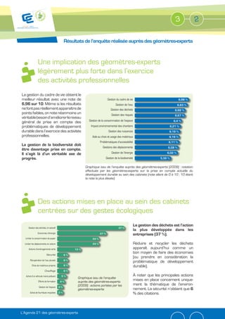 3          2

                                               Résultats de l’enquête réalisée auprès des géomètres-experts



                 Une implication des gèomètres-experts
                 légèrement plus forte dans l’exercice
                 des activités professionnelles
La gestion du cadre de vie obtient le
meilleur résultat avec une note de                                             Gestion du cadre de vie                                 6,98 %
6,96 sur 10. Même si les résultats                                                   Gestion de l’eau                                 6,83 %
ne font pas réellement apparaître de                                             Gestion des déchets                                 6,68 %
points faibles, on note néanmoins un                                              Gestion des risques                                6,67 %
véritable besoin d’améliorer le niveau
                                                              Gestion de la consommation de l’espace                                6,4 %
général de prise en compte des
problématiques de développement                                Impact environnemental des chantiers                               6,21 %
durable dans l’exercice des activités                                          Gestion des nuisances                           6,19 %
professionnelles.                                               Aide au choix et usage des matériaux                           6,16 %
                                                                        Problématiques d’accessibilité                        6,11 %
La gestion de la biodiversité doit
                                                                          Gestions des déplacements                           6,08 %
être davantage prise en compte.
Il s’agit là d’un véritable axe de                                                Gestion de l’énergie                       6,02 %
progrès.                                                                     Gestion de la biodiversité                  5,39 %

                                                           Graphique issu de l’enquête auprès des géomètres-experts (2009) : notation
                                                           effectuée par les géomètres-experts sur la prise en compte actuelle du
                                                           développement durable au sein des cabinets (note allant de 0 à 10 ; 10 étant
                                                           la note la plus élevée).




                 Des actions mises en place au sein des cabinets
                 centrées sur des gestes écologiques
                                                                                                          La gestion des déchets est l’action
      Gestion des déchets, tri selectif                                                  37 %
                                                                                                          la plus développée dans les
                 Economies d’énergie                                    27 %                              entreprises (37 %).
  Limiter la consommation de papier                              23 %
  Limiter les déplacements en voiture                            23 %                                     Réduire et recycler les déchets
      Actions d’aménagements verts                  13 %                                                  apparaît aujourd’hui comme un
                           Sécurité
                                                                                                          bon moyen de faire des économies
                                               6%
                                                                                                          (ou prendre en considération la
        Récupération de l’eau pluviale         6%
                                                                                                          problématique de développement
         Choix de matériaux propres            6%                                                         durable).
                         Chauffage             6%

   Achat d’un véhicule moins polluant      5%                                                             À noter que les principales actions
                                                      Graphique issu de l’enquête
                 Efforts de formation     4%          auprès des géomètres-experts
                                                                                                          mises en place concernent unique-
                                                      (2009) : actions portées par les                    ment la thématique de l’environ-
                  Gestion de l’espace     3%
                                                      géomètres-experts                                   nement. La sécurité n’obtient que 6
       Achat de fournitues recyclées      3%                                                              % des citations.



L’Agenda 21 des géomètres-experts
 