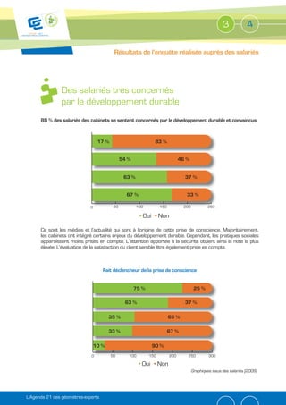 3            4

                                          Résultats de l’enquête réalisée auprès des salariés




               Des salariés très concernés
               par le développement durable
      88 % des salariés des cabinets se sentent concernés par le développement durable et convaincus



                                  17 %                          83 %


                                               54 %                            46 %


                                                63 %                             37 %


                                                 67 %                             33 %

                             0            50           100         150           200            250

                                                         Oui       Non

      Ce sont les médias et l’actualité qui sont à l’origine de cette prise de conscience. Majoritairement,
      les cabinets ont intégré certains enjeux du développement durable. Cependant, les pratiques sociales
      apparaissent moins prises en compte. L’attention apportée à la sécurité obtient ainsi la note la plus
      élevée. L’évaluation de la satisfaction du client semble être également prise en compte.



                                    Fait déclencheur de la prise de conscience


                                                      75 %                              25 %

                                                 63 %                            37 %

                                        35 %                             65 %

                                        33 %                             67 %

                                 10 %                          90 %
                             0           50       100        150         200       250          300

                                                         Oui       Non
                                                                                       Graphiques issus des salariés (2009).




L’Agenda 21 des géomètres-experts
 