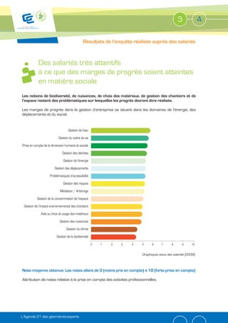 3              4

                                               Résultats de l’enquête réalisée auprès des salariés



            Des salariés très attentifs
            à ce que des marges de progrès soient atteintes
            en matière sociale
Les notions de biodiversité, de nuisances, de choix des matériaux, de gestion des chantiers et de
l’espace restent des problématiques sur lesquelles les progrès devront être réalisés.

Les marges de progrès dans la gestion d’entreprise se situent dans les domaines de l’énergie, des
déplacements et du social.


                                   Gestion de l'eau
                           Gestion du cadre de vie
Prise en compte de la dimension humaine et sociale
                              Gestion des déchets
                               Gestion de l’énergie
                        Gestion des déplacements
                    Problématiques d’accessibilité
                               Gestion des risques
                            Médiation / Arbitrage
           Gestion de la consommation de l’espace
 Gestion de l’impact environnemental des chantiers
              Aide au choix et usage des matériaux
                            Gestion des nuisances
                                 Gestion du climat
                          Gestion de la biodiversité

                                                       0   1   2   3   4   5     6      7      8      9      10


                                                                           Graphiques issus des salariés (2009).



Note moyenne obtenue. Les notes allant de 0 (moins pris en compte) à 10 (forte prise en compte)

Attribution de notes relative à la prise en compte des activités professionnelles.




L’Agenda 21 des géomètres-experts
 