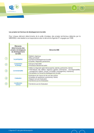 4             1




    Les projets territoriaux de développement durable

    Pour chaque élément déterminants de la grille d’analyse, des projets territoriaux élaborés par le
    MEEDDM, a été établie la correspondance avec la démarche Agenda 21 engagée par l’OGE.



            Éléments
       déterminants des
      projets stratégiques                                        Démarche OGE
       de développement
             durable
                                Ateliers régionaux
1                               Blog participatif
           La participation     Conseil de développement durable
                                Enquête/diagnostic partenaires
2          L’organisation       Groupe projet dédié
             du pilotage        Processus décisionnel cadré
                                Cibles du diagnostic (géomètres-experts, salariés, partenaires, clients)
                                Thématiques des ateliers régionaux (gestion d’entreprise : éco-responsabilité,
3         La transversalité     management, métiers : foncier/immobilier, aménagement/urbanisme)
                                Composition du Conseil de développement durable
                                Indicateurs de mesure et de suivi des actions
                                Enquêtes de satisfaction partenaires/clients
4           L’évaluation
                                Rapport annuel d’évaluation
                                Comité de suivi et d’évaluation
5          L’amélioration
              continue          Comité de suivi et d’évaluation




    L’Agenda 21 des géomètres-experts
 