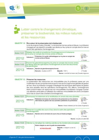 5             2




                Lutter contre le changement climatique,
                préserver la biodiversité, les milieux naturels
                et les ressources
       OBJECTIF 1.4 Être acteur de la préservation de la biodiversité
                    La loi de programmation Grenelle 1 a introduit les trames vertes et bleues. La profession
                    s’engage par cet objectif à conseiller ses clients sur leur prise en compte dans la mise en
                    œuvre des opérations d’aménagement.

       Action 1.4.1    Adapter les outils et procédures d’aménagement et d’urbanisme
                       à la prise en compte des trames vertes et bleues
                                     Production d’un guide méthodologique sur la prise en compte des
                       Indicateurs
        2012                         trames vertes et bleues
                                                                                                                   2e finalité
                       Former les géomètres-experts à la prise en compte des trames vertes
       Action 1.4.2    et bleues dans les opérations d’aménagement et dans les documents
                       de planification
                       Indicateurs   Nombre de géomètres-experts formés
        2013                         État zéro : résultat en 2011         Objectifs : 100 %                        2e finalité
                                                                             Source : contrôle formation des Conseils régionaux



                       Préserver les ressources
                       La préservation des ressources non renouvelables pour la profession passe par une
                       modification de ses comportements et par la mise œuvre d’approches globales de gestion
                       de l’eau. Ainsi, la profession s’engage à développer les techniques alternatives de gestion
                       des eaux pluviales dans les opérations d’aménagement. Par ailleurs, l’aménagement
                       étant consommateur de ressources non renouvelables, la profession s’engage à porter
                       une attention particulière à l’utilisation de matériaux renouvelables lors de la conception
                       et la mise en œuvre des chantiers d’aménagement.
                       Promouvoir le traitement et la réutilisation en amont des eaux pluviales
                                     Réalisation de travaux de recherche et de partenariat sur les solutions
                       Indicateurs
        2015                         alternatives de gestion des eaux pluviales qualitatives et quantitatives
                                                                                                                   2e finalité
                                                                           Source : thèses réalisées par les écoles d’ingénieurs

                       Préserver la qualité des cours d’eau dans le cadre des opérations
                       d’aménagement
                       Indicateurs   Nombre de km de linéaire de cours d’eau et fossés protégés
        2015                                                                                                       2e finalité
                                                                                                  Source : enquête annuelle OGE

                       Valoriser ou réemployer les matériaux extraits sur les chantiers (éco-conception)
                                     Action intégrée au sein du guide éco-responsables
        2010                                ACTION RÉALISÉE
                                                                          Objectifs : à intégrer au sein du
                                                                          guide
                                                                                                                   2e finalité




L’Agenda 21 des géomètres-experts
 