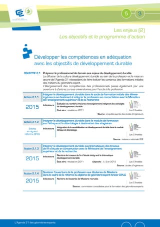 5             3


                                                                 Les enjeux (2)
                                       Les objectifs et le programme d’action


               Développer les compétences en adéquation
               avec les objectifs de développement durable
       OBJECTIF 2.1 Préparer le professionnel de demain aux enjeux du développement durable
                    La diffusion de la culture développement durable au sein de la profession et la mise en
                    œuvre de l’Agenda 21 nécessitent de faire évoluer les contenus des formations initiales
                    des métiers du géomètre-expert.
                    L’élargissement des compétences des professionnels passe également par une
                    ouverture à d’autres cursus universitaires pour l’accès à la profession.
                       Intégrer le développement durable dans le socle de formation initiale des élèves-
       Action 2.1.1    ingénieurs se destinant à intégrer la profession en concertation avec le Ministère
                       de l’enseignement supérieur et de la recherche
                                     Évolution du nombre d’heures d’enseignement intégrant les concepts
                       Indicateurs
        2015                         de développement durable
                                     État zéro : résultat en 2011                                                    Les 5 finalités
                                                                                 Source : enquête auprès des écoles d’ingénieurs


       Action 2.1.2    Intégrer le développement durable dans le module de formation
                       sur l’éthique et la déontologie à destination des stagiaires
                                     Intégration de la sensibilisation au développement durable dans le module
            Entrée     Indicateurs
                                     éthique et déontologie
          en vigueur
        réforme DPLG                                                                                                 Les 5 finalités
                                                                                                  Source : instance nationale OGE

                       Intégrer le développement durable aux thématiques des travaux
       Action 2.1.3    de fin d’étude en concertation avec le Ministère de l’enseignement
                       supérieur et de la recherche
                                     Nombre de travaux de fin d’étude intégrant la thématique
                       Indicateurs
        2015                         développement durable
                                     État zéro : résultat en 2011          Objectifs : 1/3 en 2015                   Les 5 finalités
                                                                                                      Source : écoles d’ingénieurs


       Action 2.1.4    Soutenir l’ouverture de la profession aux titulaires de Masters
                       dans le cadre de la réforme du diplôme de géomètre-expert foncier DPLG
                       Indicateurs   Nombre de titulaires de Masters recrutés
        2015                                                                                                         Les 5 finalités
                                                      Source : commission consultative pour la formation des géomètres-experts




L’Agenda 21 des géomètres-experts
 