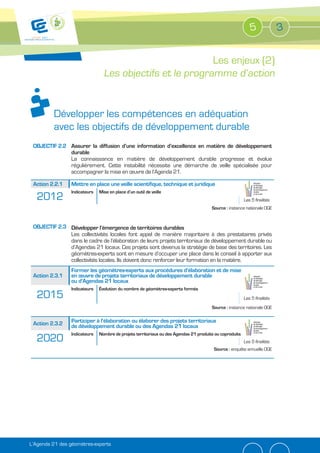 5              3


                                                           Les enjeux (2)
                                 Les objectifs et le programme d’action


         Développer les compétences en adéquation
         avec les objectifs de développement durable
 OBJECTIF 2.2 Assurer la diffusion d’une information d’excellence en matière de développement
              durable
              La connaissance en matière de développement durable progresse et évolue
              régulièrement. Cette instabilité nécessite une démarche de veille spécialisée pour
              accompagner la mise en œuvre de l’Agenda 21.

 Action 2.2.1    Mettre en place une veille scientifique, technique et juridique
                 Indicateurs   Mise en place d’un outil de veille
  2012                                                                                                   Les 5 finalités
                                                                                       Source : instance nationale OGE


 OBJECTIF 2.3 Développer l’émergence de territoires durables
              Les collectivités locales font appel de manière majoritaire à des prestataires privés
              dans le cadre de l’élaboration de leurs projets territoriaux de développement durable ou
              d’Agendas 21 locaux. Ces projets sont devenus la stratégie de base des territoires. Les
              géomètres-experts sont en mesure d’occuper une place dans le conseil à apporter aux
              collectivités locales. Ils doivent donc renforcer leur formation en la matière.
                 Former les géomètres-experts aux procédures d’élaboration et de mise
 Action 2.3.1    en œuvre de projets territoriaux de développement durable
                 ou d’Agendas 21 locaux
                 Indicateurs   Évolution du nombre de géomètres-experts formés
  2015                                                                                                   Les 5 finalités
                                                                                       Source : instance nationale OGE


 Action 2.3.2    Participer à l’élaboration ou élaborer des projets territoriaux
                 de développement durable ou des Agendas 21 locaux
                 Indicateurs   Nombre de projets territoriaux ou des Agendas 21 produits ou coproduits
  2020                                                                                                   Les 5 finalités
                                                                                        Source : enquête annuelle OGE




L’Agenda 21 des géomètres-experts
 
