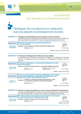 5               5


                                                           Les enjeux (2)
                                 Les objectifs et le programme d’action


          Développer les compétences en adéquation
          avec les objectifs de développement durable
 OBJECTIF 2.8 Développer la pluridisciplinarité dans les équipes au sein des cabinets
              La qualité de l’approche développement durable nécessite de nombreuses compétences.
              Ainsi, la profession doit soutenir la formation d’équipes pluridisciplinaires internes.

 Action 2.8.1    Promouvoir la constitution d’équipes pluridisciplinaires
                 au sein des cabinets
                 Indicateurs   Suivi statistique de l’évolution des profils des collaborateurs
  2020                         État zéro : 2010                                                            Les 5 finalités

                                                                                     Source : enquête annuelle OGE/UNGE



 OBJECTIF 2.9 Promouvoir le développement durable au sein des cabinets
              La valorisation de la démarche exemplaire de l’Agenda 21 professionnel nécessite
              d’animer un dispositif de suivi et de promotion du développment durable au sein des
              cabinets.

 Action 2.9.1    Promouvoir la désignation de responsables développement durable
                 au sein des cabinets
                 Indicateurs   Nombre de cabinets dotés d’un responsable développement durable
  2015                         État zéro : 2011
                                                                     Objectifs : 30 % en 2013 -
                                                                     50 % en 2015
                                                                                                           Les 5 finalités

                                                                                            Source : enquête nationale OGE

                 Animer ou provoquer des réunions de sensibilisation et d’information
 Action 2.9.2    sur des thèmes spécifiques à destination des collaborateurs des
                 cabinets (ex : densité, mixité, étalement urbain…)
                               Évolution du ratio entre les cabinets ayant organisé au moins
                 Indicateurs
  2011                         une conférence annuelle et le nombre total de cabinets
                               État zéro : 2011                                                            Les 5 finalités
                                                                                            Source : enquête nationale OGE


 OBJECTIF 2.10 Stimuler la création d’emplois liés à la mise en œuvre de l’Agenda 21 professionnel
               La mise en place de l’Agenda 21 doit être le moteur de l’embauche au sein de la profession
               de nouveaux collaborateurs intégrant les compétences développement durable.
 Action 2.10.1 Créer des des objectifs ded’améliorer la performance de la profession
               au regard
                          emplois en vue
                                           développement durable
                 Indicateurs   Nombre d’emplois créés en fonction des profils
  2012                         État zéro : 2011                                                           3e et 4e finalités
                                                                                                      Source : OGE/UNGE




L’Agenda 21 des géomètres-experts
 