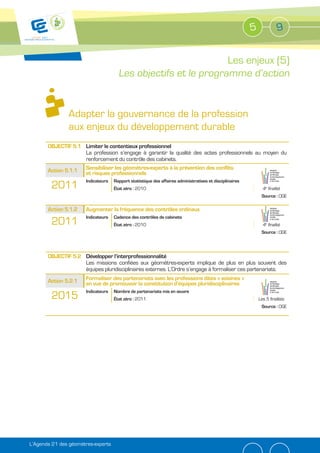 5              9


                                                                Les enjeux (5)
                                      Les objectifs et le programme d’action


               Adapter la gouvernance de la profession
               aux enjeux du développement durable
                      Limiter le contentieux professionnel
                      La profession s’engage à garantir la qualité des actes professionnels au moyen du
                      renforcement du contrôle des cabinets.
                      Sensibiliser les géomètres-experts à la prévention des conflits
                      et risques professionnels
                      Indicateurs   Rapport statistique des affaires administratives et disciplinaires
        2011                        État zéro : 2010                                                           4e finalité
                                                                                                              Source : OGE

                      Augmenter la fréquence des contrôles ordinaux
                      Indicateurs   Cadence des contrôles de cabinets
        2011                        État zéro : 2010                                                           4e finalité
                                                                                                              Source : OGE




                      Développer l’interprofessionnalité
                      Les missions confiées aux géomètres-experts implique de plus en plus souvent des
                      équipes pluridisciplinaires externes. L’Ordre s’engage à formaliser ces partenariats.
                      Formaliser des partenariats avec les professions dites « voisines »
                      en vue de promouvoir la constitution d’équipes pluridisciplinaires
                      Indicateurs   Nombre de partenariats mis en œuvre
        2015                        État zéro : 2011                                                         Les 5 finalités
                                                                                                              Source : OGE




L’Agenda 21 des géomètres-experts
 