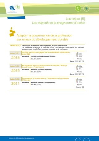 5            9


                                                          Les enjeux (5)
                                Les objectifs et le programme d’action


         Adapter la gouvernance de la profession
         aux enjeux du développement durable
                Développer le bénévolat de compétence au plan international
                La profession s’engage à s’inscrire dans une politique volontariste de solidarité
                internationale : humanitaire, transfert de savoir et de savoir faire…
                Soutenir les actions engagées par les associations humanitaires
                et les ONG
                Indicateurs   Évolution du nombre de projets soutenus
  2015                        État zéro : 2010                                             4e finalité
                                                                                  Source : OGE/FIEF/FGF

                Accompagner les actions de formation et favoriser l’échange
                d’expériences à l’international
                Indicateurs   Nombre de formations dispensées
  2015                        État zéro : 2010                                             4e finalité
                                                                                  Source : OGE/FIEF/FGF

                Accompagner la structuration et l’organisation de la profession
                à l’étranger
                Indicateurs   Nombre de missions d’accompagnement
  2011                        État zéro : 2010                                             4e finalité
                                                                                           Source : OGE




L’Agenda 21 des géomètres-experts
 