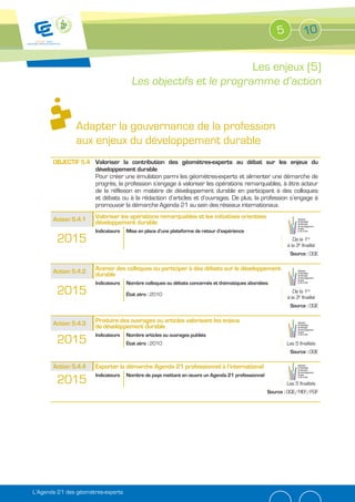 5            10

                                                                Les enjeux (5)
                                      Les objectifs et le programme d’action


               Adapter la gouvernance de la profession
               aux enjeux du développement durable
                      Valoriser la contribution des géomètres-experts au débat sur les enjeux du
                      développement durable
                      Pour créer une émulation parmi les géomètres-experts et alimenter une démarche de
                      progrès, la profession s’engage à valoriser les opérations remarquables, à être acteur
                      de la réflexion en matière de développement durable en participant à des colloques
                      et débats ou à la rédaction d’articles et d’ouvrages. De plus, la profession s’engage à
                      promouvoir la démarche Agenda 21 au sein des réseaux internationaux.
                      Valoriser les opérations remarquables et les initiatives orientées
                      développement durable
                      Indicateurs   Mise en place d’une plateforme de retour d’expérience
        2015                                                                                                De la 1re
                                                                                                         à la 3e finalité
                                                                                                          Source : OGE

                      Animer des colloques ou participer à des débats sur le développement
                      durable
                      Indicateurs   Nombre colloques ou débats concernés et thématiques abordées
        2015                        État zéro : 2010
                                                                                                            De la 1re
                                                                                                         à la 3e finalité
                                                                                                          Source : OGE

                      Produire des ouvrages ou articles valorisant les enjeux
                      de développement durable
                      Indicateurs   Nombre articles ou ouvrages publiés
        2015                        État zéro : 2010                                                     Les 5 finalités
                                                                                                          Source : OGE

                      Exporter la démarche Agenda 21 professionnel à l’international
                      Indicateurs   Nombre de pays mettant en œuvre un Agenda 21 professionnel
        2015                                                                                             Les 5 finalités
                                                                                                 Source : OGE/FIEF/FGF




L’Agenda 21 des géomètres-experts
 