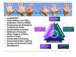 Инструменты и проекты ICLEI:
• ecoBUDGET®
• Triple Bottom Line (TBL)
Evaluation Tool for GRIDS
• Progressing the Ecological
Footprint for Cities
• Sustainability Inventory
• Melbourne Principles
• Water Projects in Africa
• Switch IT Over!
• Sustainable Purchasing
• Sustainable Public Lighting
• Energy and Emissions Data
Management
 